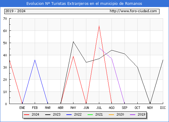 Evolucin Numero de turistas de origen Extranjero en el Municipio de Romanos hasta Octubre del 2024.