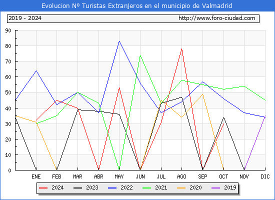 Evolucin Numero de turistas de origen Extranjero en el Municipio de Valmadrid hasta Octubre del 2024.