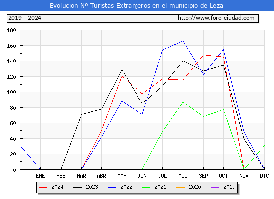 Evolucin Numero de turistas de origen Extranjero en el Municipio de Leza hasta Noviembre del 2024.