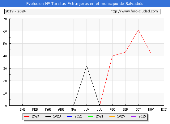 Evolucin Numero de turistas de origen Extranjero en el Municipio de Salvadis hasta Noviembre del 2024.