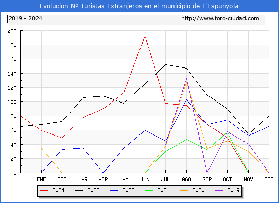 Evolucin Numero de turistas de origen Extranjero en el Municipio de L'Espunyola hasta Noviembre del 2024.