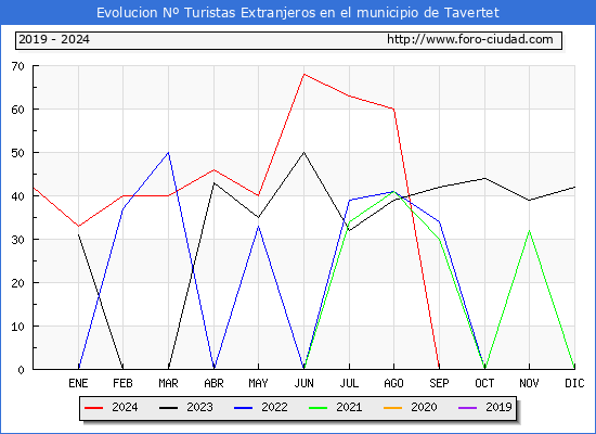 Evolucin Numero de turistas de origen Extranjero en el Municipio de Tavertet hasta Noviembre del 2024.