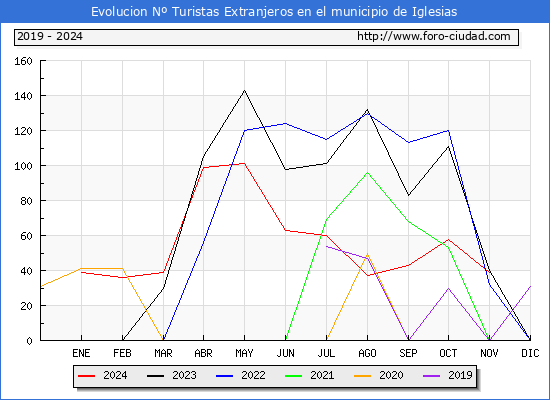 Evolucin Numero de turistas de origen Extranjero en el Municipio de Iglesias hasta Noviembre del 2024.