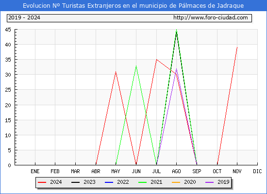 Evolucin Numero de turistas de origen Extranjero en el Municipio de Plmaces de Jadraque hasta Noviembre del 2024.