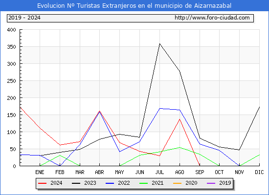 Evolucin Numero de turistas de origen Extranjero en el Municipio de Aizarnazabal hasta Noviembre del 2024.