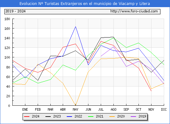 Evolucin Numero de turistas de origen Extranjero en el Municipio de Viacamp y Litera hasta Noviembre del 2024.