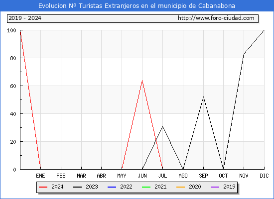 Evolucin Numero de turistas de origen Extranjero en el Municipio de Cabanabona hasta Noviembre del 2024.