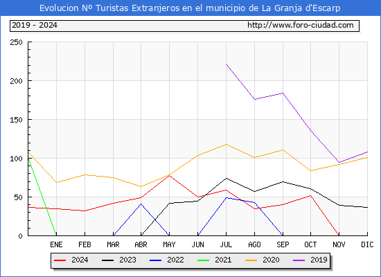 Evolucin Numero de turistas de origen Extranjero en el Municipio de La Granja d'Escarp hasta Noviembre del 2024.