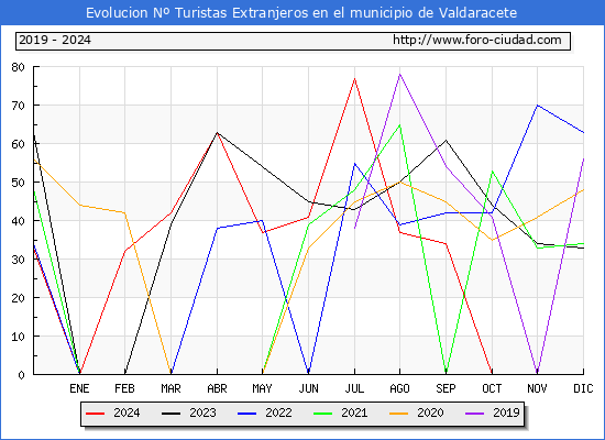 Evolucin Numero de turistas de origen Extranjero en el Municipio de Valdaracete hasta Noviembre del 2024.