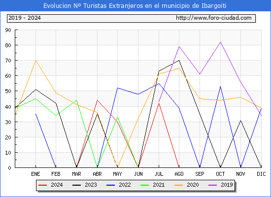 Evolucin Numero de turistas de origen Extranjero en el Municipio de Ibargoiti hasta Noviembre del 2024.