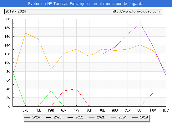 Evolucin Numero de turistas de origen Extranjero en el Municipio de Legarda hasta Noviembre del 2024.