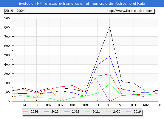 Evolucin Numero de turistas de origen Extranjero en el Municipio de Pedrosillo el Ralo hasta Noviembre del 2024.