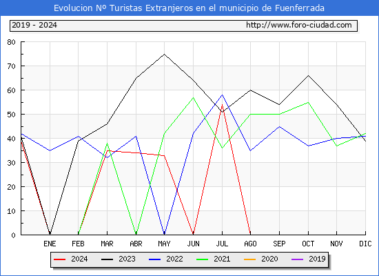 Evolucin Numero de turistas de origen Extranjero en el Municipio de Fuenferrada hasta Noviembre del 2024.