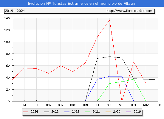 Evolucin Numero de turistas de origen Extranjero en el Municipio de Alfauir hasta Noviembre del 2024.