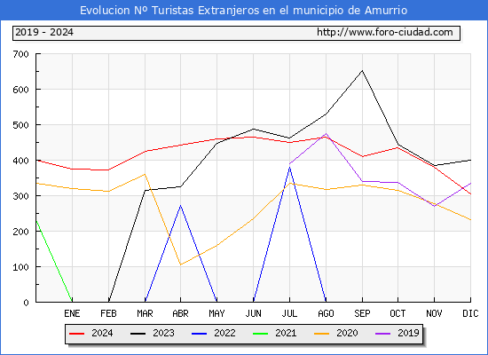 Evolucin Numero de turistas de origen Extranjero en el Municipio de Amurrio hasta Diciembre del 2024.