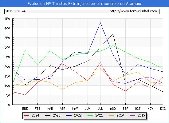 Evolucin Numero de turistas de origen Extranjero en el Municipio de Aramaio hasta Diciembre del 2024.