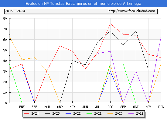Evolucin Numero de turistas de origen Extranjero en el Municipio de Artziniega hasta Diciembre del 2024.