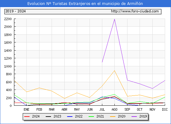 Evolucin Numero de turistas de origen Extranjero en el Municipio de Armin hasta Diciembre del 2024.
