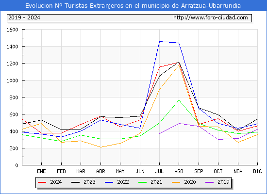 Evolucin Numero de turistas de origen Extranjero en el Municipio de Arratzua-Ubarrundia hasta Diciembre del 2024.