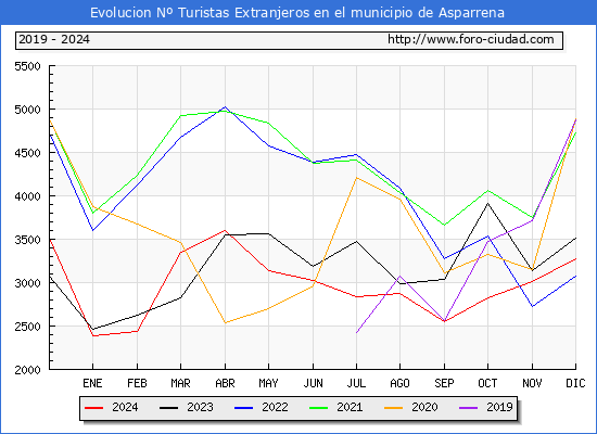 Evolucin Numero de turistas de origen Extranjero en el Municipio de Asparrena hasta Diciembre del 2024.