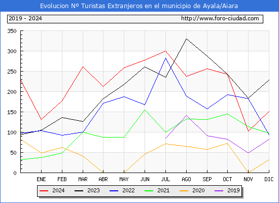 Evolucin Numero de turistas de origen Extranjero en el Municipio de Ayala/Aiara hasta Diciembre del 2024.