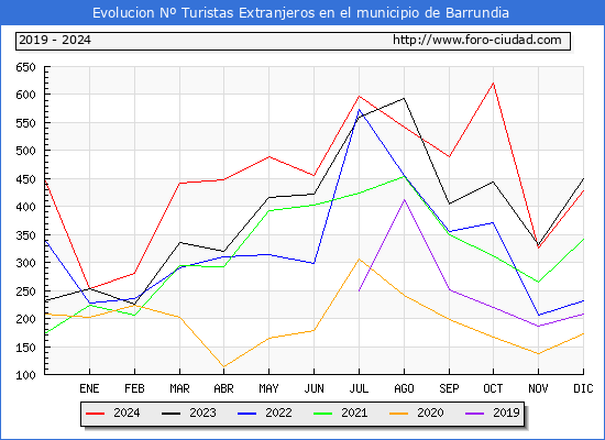 Evolucin Numero de turistas de origen Extranjero en el Municipio de Barrundia hasta Diciembre del 2024.