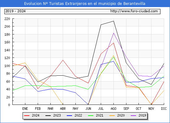 Evolucin Numero de turistas de origen Extranjero en el Municipio de Berantevilla hasta Diciembre del 2024.