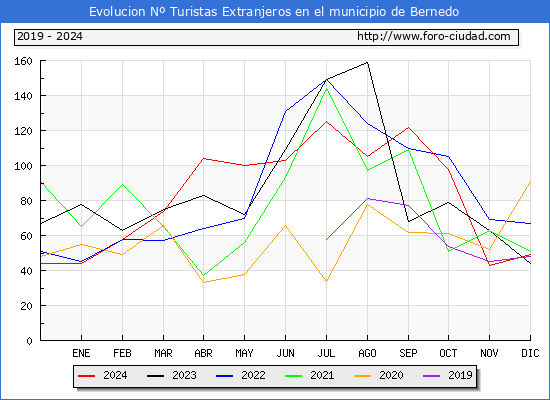 Evolucin Numero de turistas de origen Extranjero en el Municipio de Bernedo hasta Diciembre del 2024.