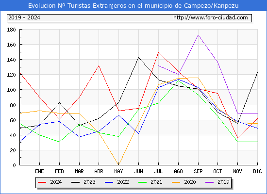 Evolucin Numero de turistas de origen Extranjero en el Municipio de Campezo/Kanpezu hasta Diciembre del 2024.