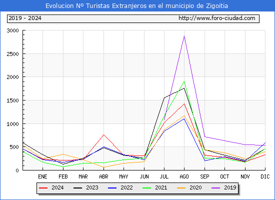 Evolucin Numero de turistas de origen Extranjero en el Municipio de Zigoitia hasta Diciembre del 2024.
