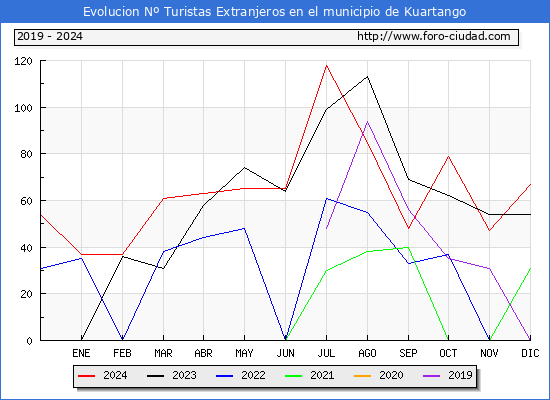 Evolucin Numero de turistas de origen Extranjero en el Municipio de Kuartango hasta Diciembre del 2024.