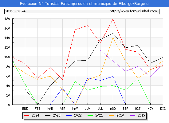 Evolucin Numero de turistas de origen Extranjero en el Municipio de Elburgo/Burgelu hasta Diciembre del 2024.