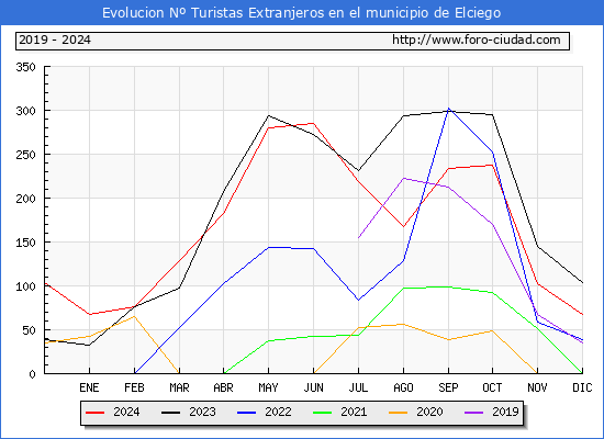 Evolucin Numero de turistas de origen Extranjero en el Municipio de Elciego hasta Diciembre del 2024.