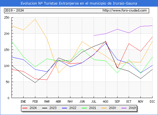 Evolucin Numero de turistas de origen Extranjero en el Municipio de Iruraiz-Gauna hasta Diciembre del 2024.