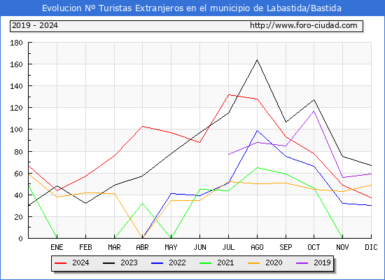 Evolucin Numero de turistas de origen Extranjero en el Municipio de Labastida/Bastida hasta Diciembre del 2024.