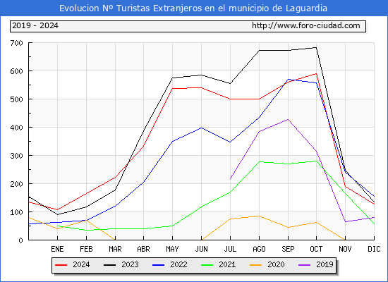 Evolucin Numero de turistas de origen Extranjero en el Municipio de Laguardia hasta Diciembre del 2024.