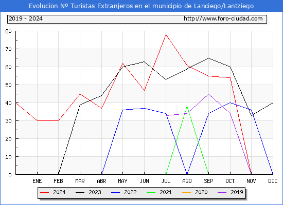Evolucin Numero de turistas de origen Extranjero en el Municipio de Lanciego/Lantziego hasta Diciembre del 2024.