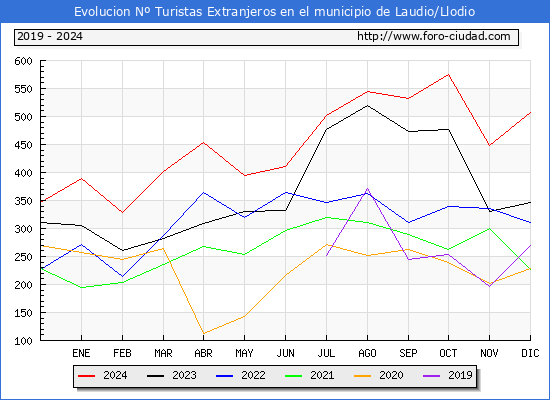 Evolucin Numero de turistas de origen Extranjero en el Municipio de Laudio/Llodio hasta Diciembre del 2024.