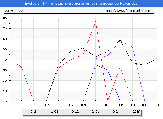 Evolucin Numero de turistas de origen Extranjero en el Municipio de Navaridas hasta Diciembre del 2024.