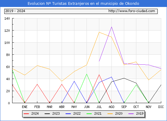 Evolucin Numero de turistas de origen Extranjero en el Municipio de Okondo hasta Diciembre del 2024.