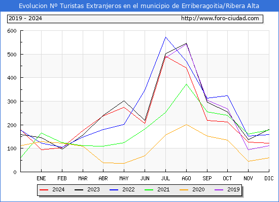 Evolucin Numero de turistas de origen Extranjero en el Municipio de Erriberagoitia/Ribera Alta hasta Diciembre del 2024.