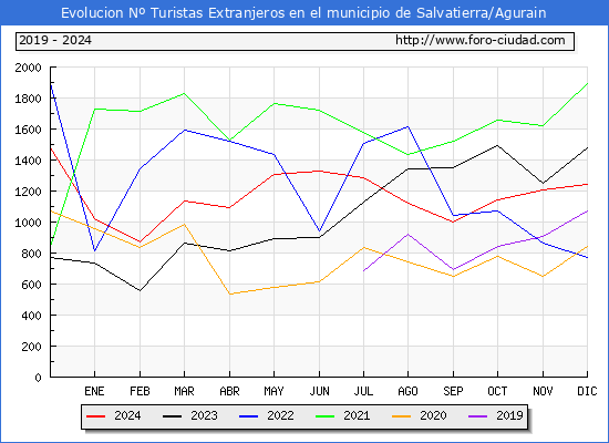 Evolucin Numero de turistas de origen Extranjero en el Municipio de Salvatierra/Agurain hasta Diciembre del 2024.
