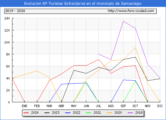 Evolucin Numero de turistas de origen Extranjero en el Municipio de Samaniego hasta Diciembre del 2024.