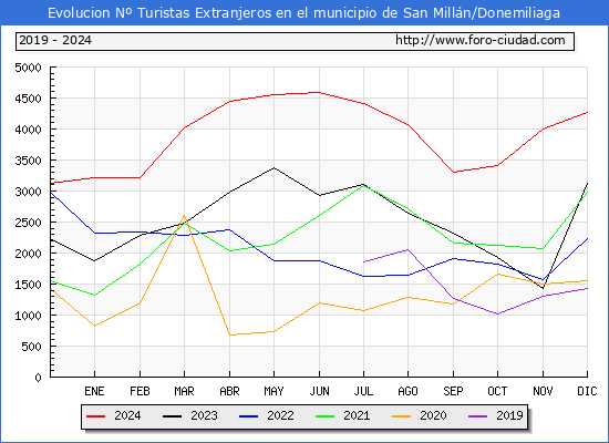 Evolucin Numero de turistas de origen Extranjero en el Municipio de San Milln/Donemiliaga hasta Diciembre del 2024.