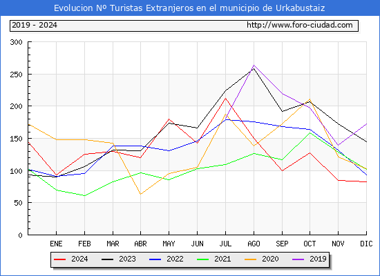 Evolucin Numero de turistas de origen Extranjero en el Municipio de Urkabustaiz hasta Diciembre del 2024.