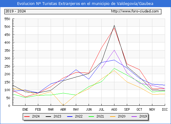 Evolucin Numero de turistas de origen Extranjero en el Municipio de Valdegova/Gaubea hasta Diciembre del 2024.