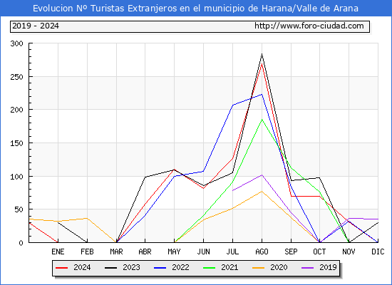 Evolucin Numero de turistas de origen Extranjero en el Municipio de Harana/Valle de Arana hasta Diciembre del 2024.