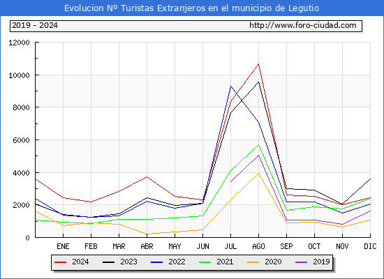 Evolucin Numero de turistas de origen Extranjero en el Municipio de Legutio hasta Diciembre del 2024.