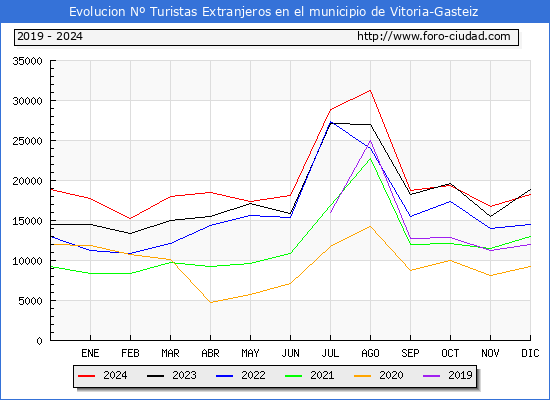 Evolucin Numero de turistas de origen Extranjero en el Municipio de Vitoria-Gasteiz hasta Diciembre del 2024.