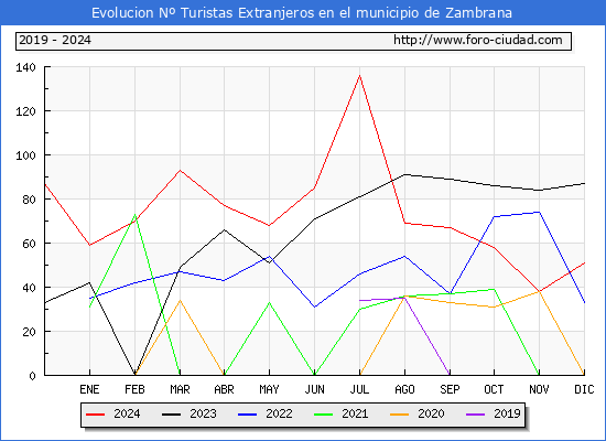 Evolucin Numero de turistas de origen Extranjero en el Municipio de Zambrana hasta Diciembre del 2024.